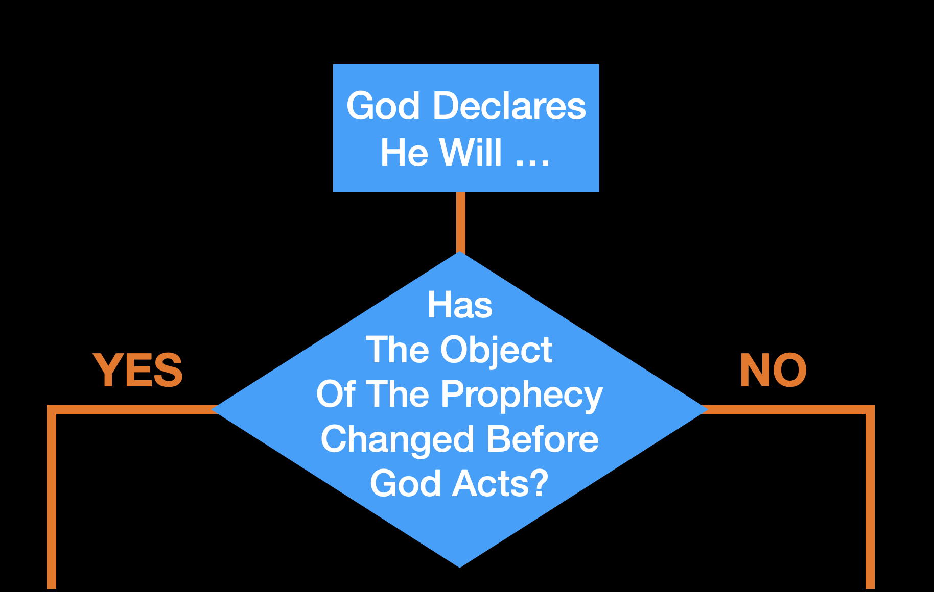 Prophecy’s conditional nature (Part 4)
